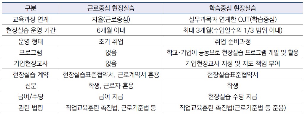 산업체 채용형 현장실습 개선 사항